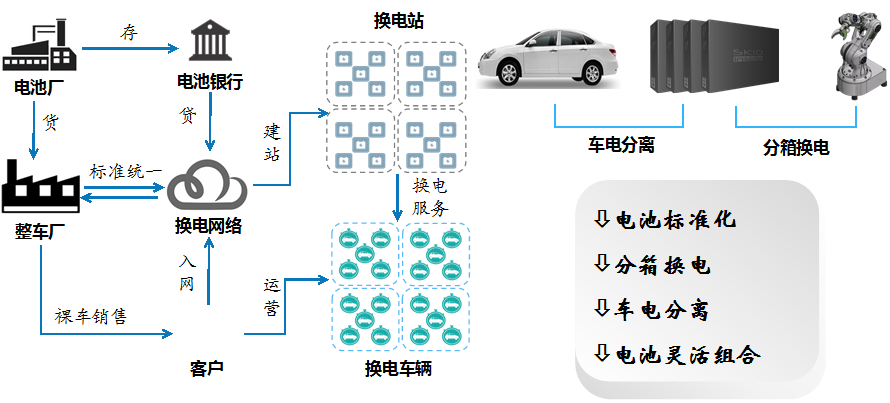 分箱换电站