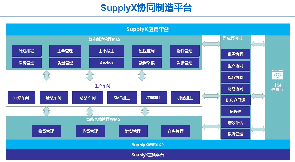 Supply X协同制造平台