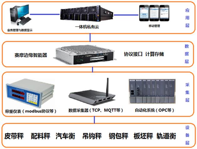 称重异常监控系统架构