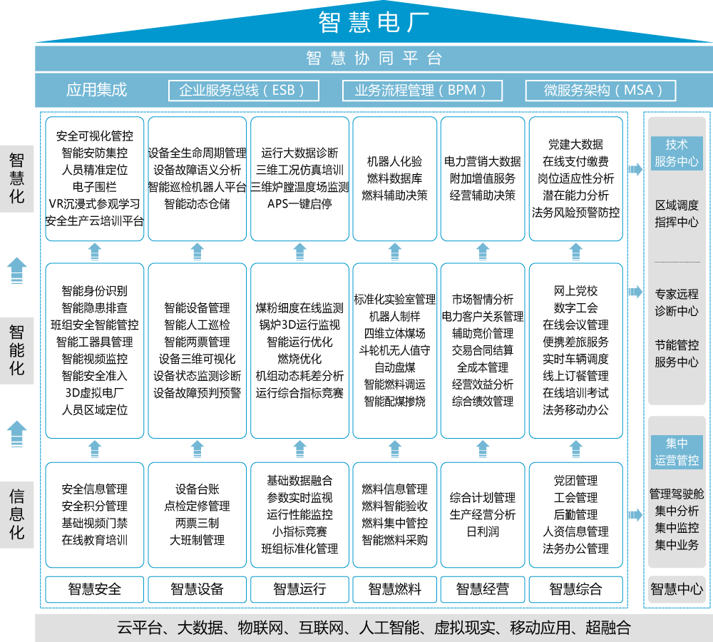 智慧电厂