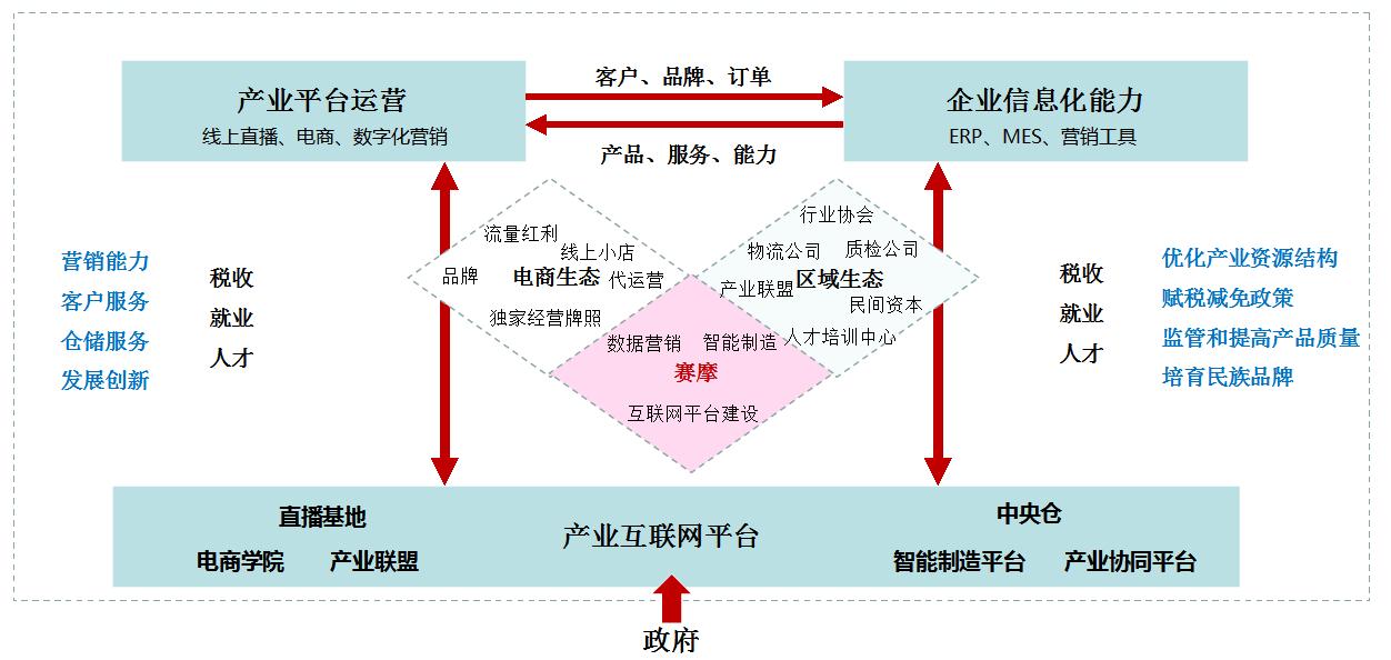 产业互联网平台