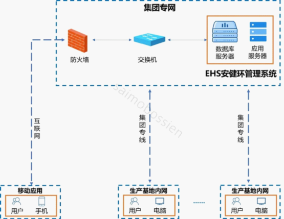 EHS安健环管理系统