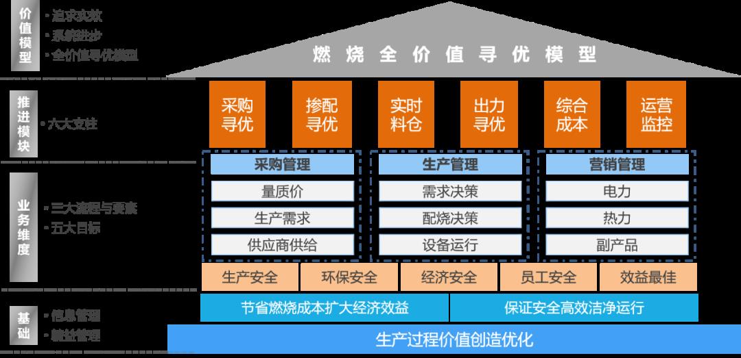 生产价值过程创造优化